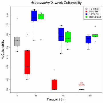 Arthrobacter 2-week Culturability